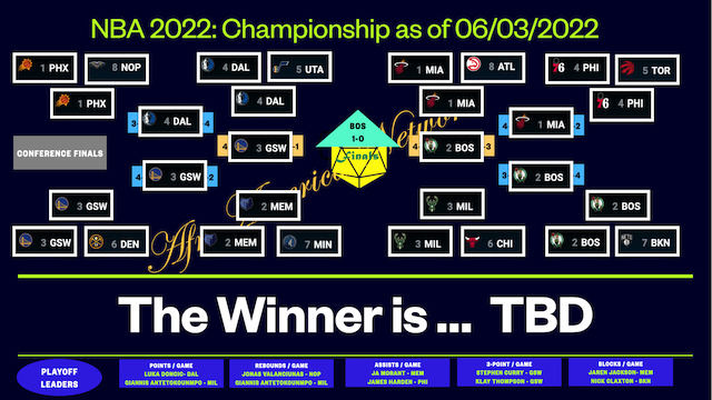 NBA 2022:Golden State Warriors vs Boston Celtics  June 3, 2022