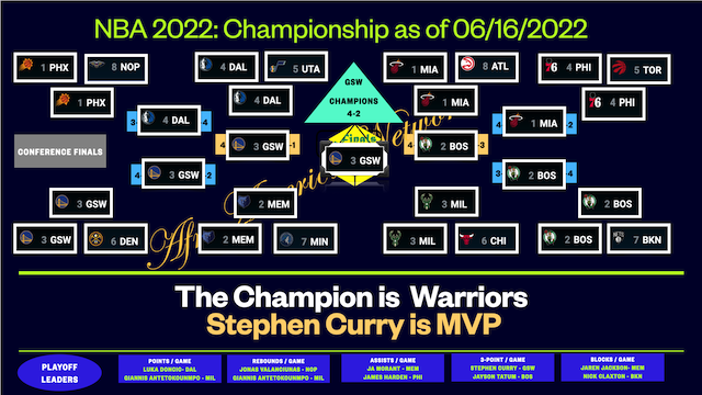 NBA playoffs 2022 results: Celtics advance to NBA Finals with 4-3