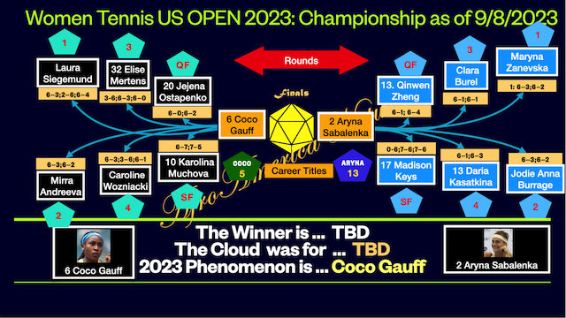 Coco Gauff  and Aryna Sabalenka Advance to Final in US Tennis Open 2023
