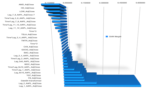 AAPL SVM Weight chart 03 2021