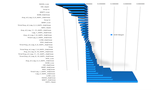 AAPL SVM Weight chart 03 2021