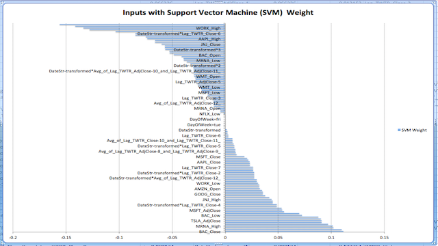 AroniSmartIntelligence Support Vector Machine Analysis of  Twitter Stock Price Drivers : SVM Weights