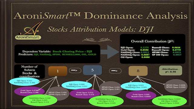 AroniSmartIntelligence Stock Market Indices Dominance Analysis