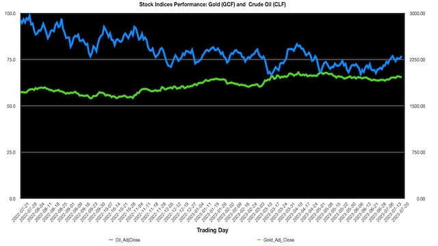 Stock Indices All Training Data Projection