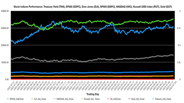 Stock Indices All Training Data Projection