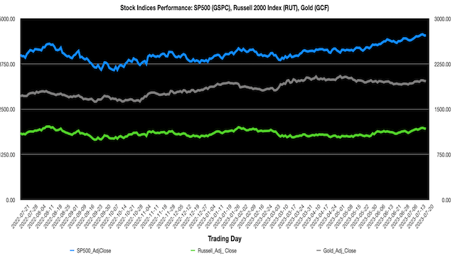 Stock Indices All Training Data Projection