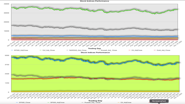 Stock Indices All Training Data Projection