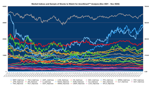 AroniSmartIntelligence Support Vector Machine  and Dominance Analysis  - November 24 2023 - Market Indices and Selected Stocks Sample