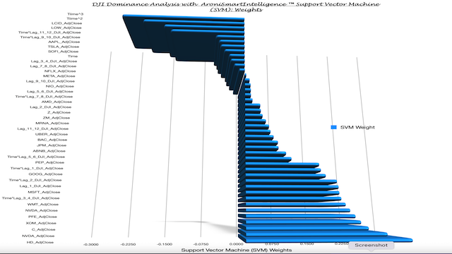 DJI SVM Weight chart 03 2021