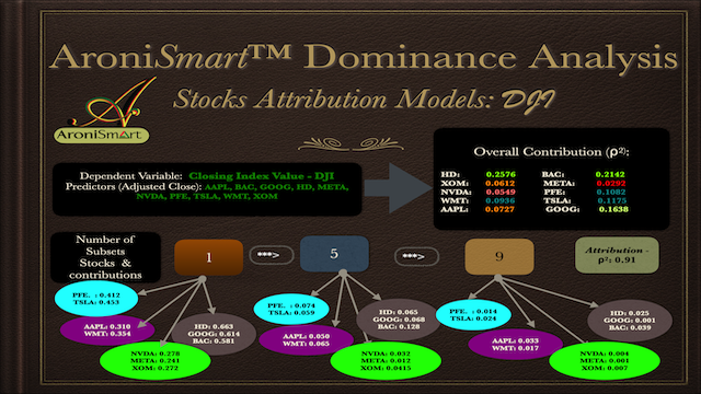 DJI Dominance Analysis DJI 12 22 2022