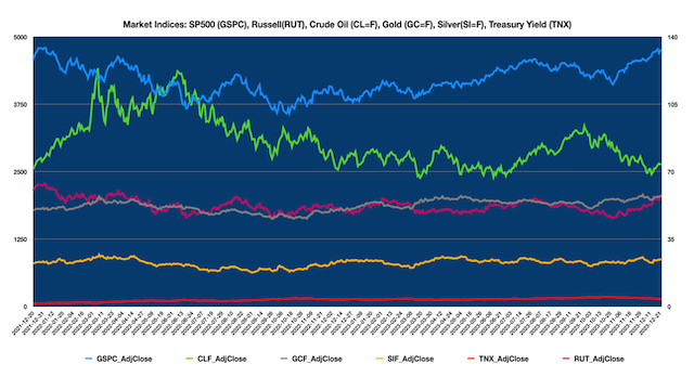 AroniSmartIntelligence Support Vector Machine  and Dominance Analysis  - December 22 2023 - Market Indices