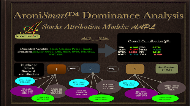AAPL Dominance Analysis AAPL 08 2022