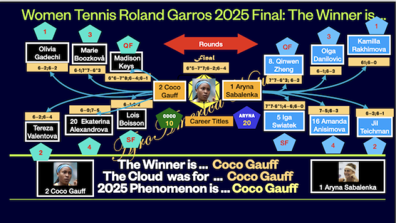 Coco Gauff wins the 2025 Roland Garros French Tennis Open Final against Aryna Sabalenka